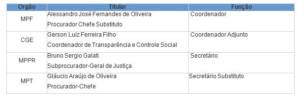 Quadro - composição coordenação biênio 2015/2016