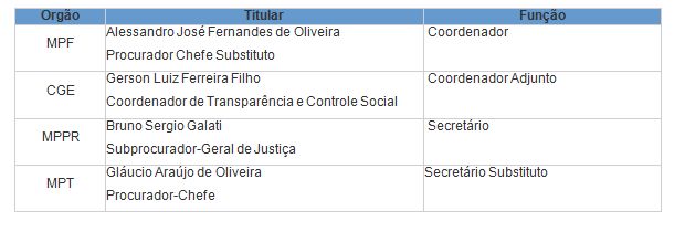 Quadro - composição coordenação biênio 2015/2016 Quadro - composição coordenação biênio 2015/2016
